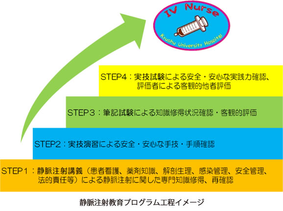 静脈注射教育プログラム