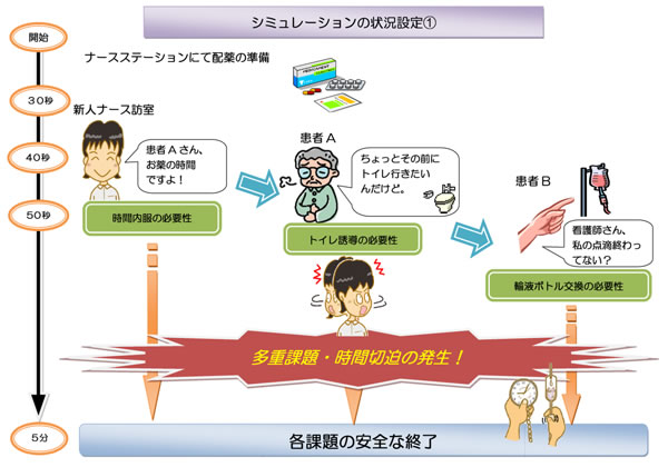 シミュレーション