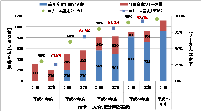 IVナース育成計画